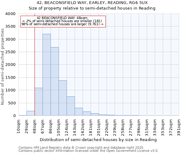 42, BEACONSFIELD WAY, EARLEY, READING, RG6 5UX: Size of property relative to semi-detached houses houses in Reading