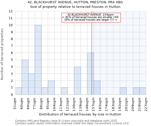 42, BLACKHURST AVENUE, HUTTON, PRESTON, PR4 4BG: Size of property relative to terraced houses houses in Hutton