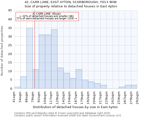 42, CARR LANE, EAST AYTON, SCARBOROUGH, YO13 9HW: Size of property relative to detached houses houses in East Ayton