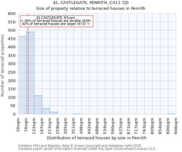 42, CASTLEGATE, PENRITH, CA11 7JD: Size of property relative to terraced houses houses in Penrith