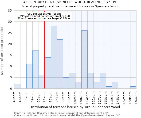 42, CENTURY DRIVE, SPENCERS WOOD, READING, RG7 1PE: Size of property relative to terraced houses houses in Spencers Wood