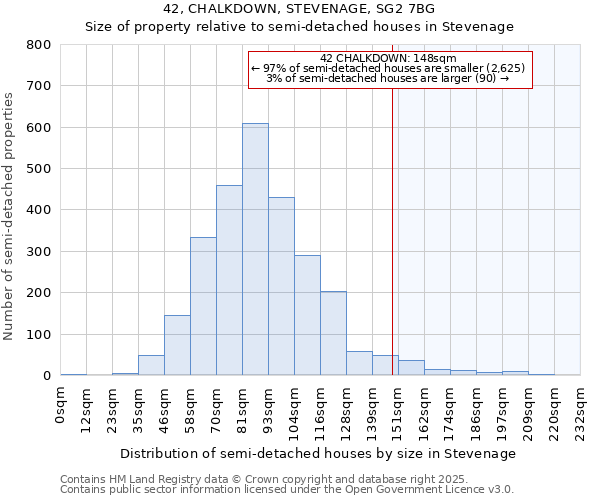 42, CHALKDOWN, STEVENAGE, SG2 7BG: Size of property relative to semi-detached houses houses in Stevenage