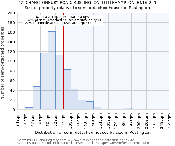 42, CHANCTONBURY ROAD, RUSTINGTON, LITTLEHAMPTON, BN16 2LN: Size of property relative to semi-detached houses houses in Rustington