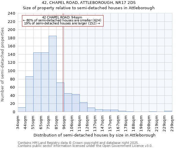 42, CHAPEL ROAD, ATTLEBOROUGH, NR17 2DS: Size of property relative to semi-detached houses houses in Attleborough