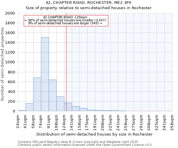 42, CHAPTER ROAD, ROCHESTER, ME2 3PX: Size of property relative to semi-detached houses houses in Rochester