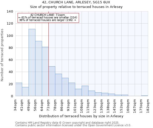 42, CHURCH LANE, ARLESEY, SG15 6UX: Size of property relative to terraced houses houses in Arlesey