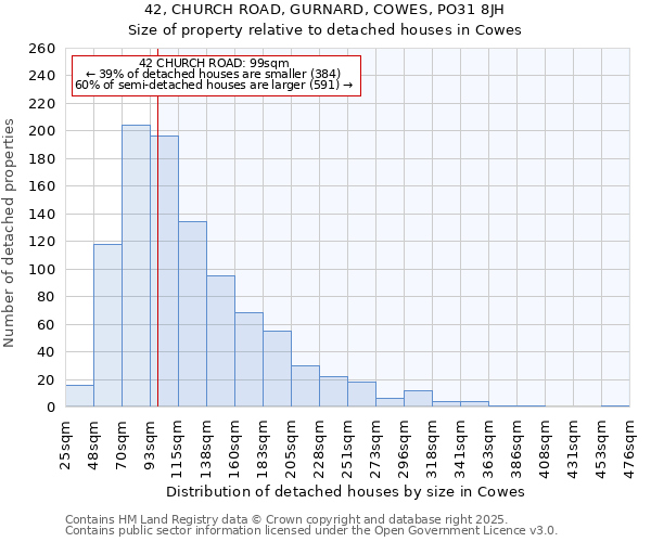 42, CHURCH ROAD, GURNARD, COWES, PO31 8JH: Size of property relative to detached houses houses in Cowes