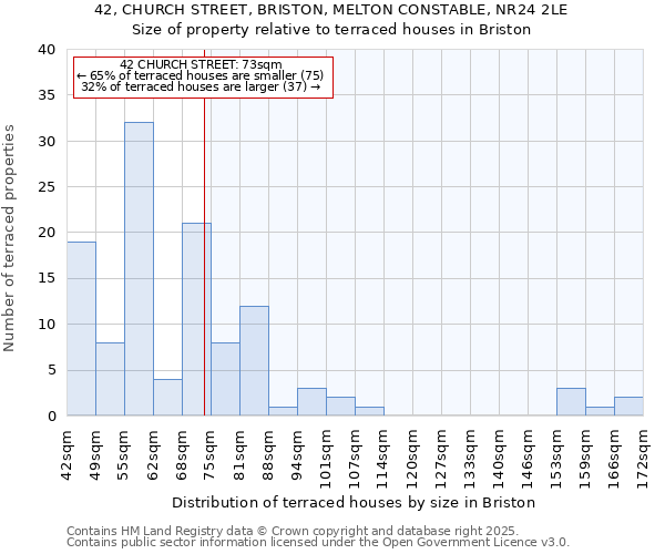 42, CHURCH STREET, BRISTON, MELTON CONSTABLE, NR24 2LE: Size of property relative to terraced houses houses in Briston