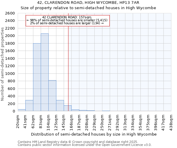 42, CLARENDON ROAD, HIGH WYCOMBE, HP13 7AR: Size of property relative to semi-detached houses houses in High Wycombe
