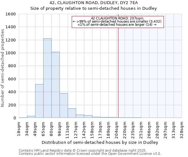 42, CLAUGHTON ROAD, DUDLEY, DY2 7EA: Size of property relative to semi-detached houses houses in Dudley