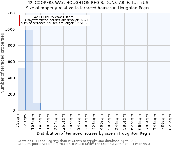 42, COOPERS WAY, HOUGHTON REGIS, DUNSTABLE, LU5 5US: Size of property relative to terraced houses houses in Houghton Regis