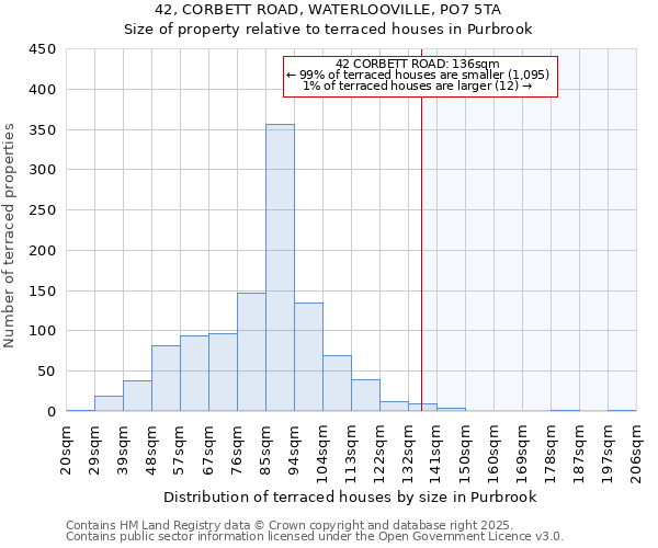 42, CORBETT ROAD, WATERLOOVILLE, PO7 5TA: Size of property relative to terraced houses houses in Purbrook