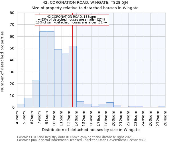 42, CORONATION ROAD, WINGATE, TS28 5JN: Size of property relative to detached houses houses in Wingate
