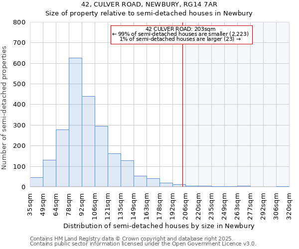42, CULVER ROAD, NEWBURY, RG14 7AR: Size of property relative to semi-detached houses houses in Newbury
