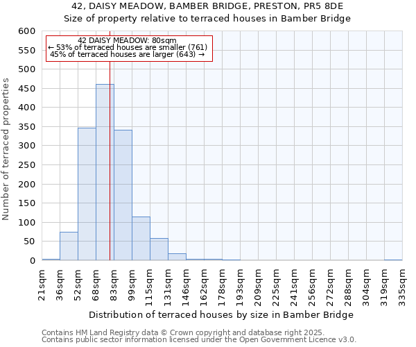 42, DAISY MEADOW, BAMBER BRIDGE, PRESTON, PR5 8DE: Size of property relative to terraced houses houses in Bamber Bridge