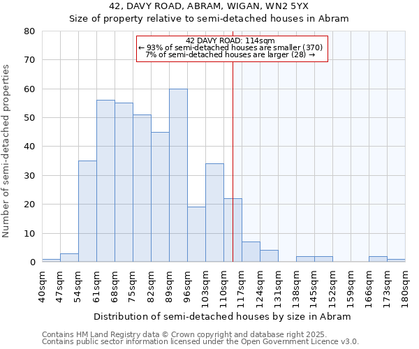 42, DAVY ROAD, ABRAM, WIGAN, WN2 5YX: Size of property relative to semi-detached houses houses in Abram