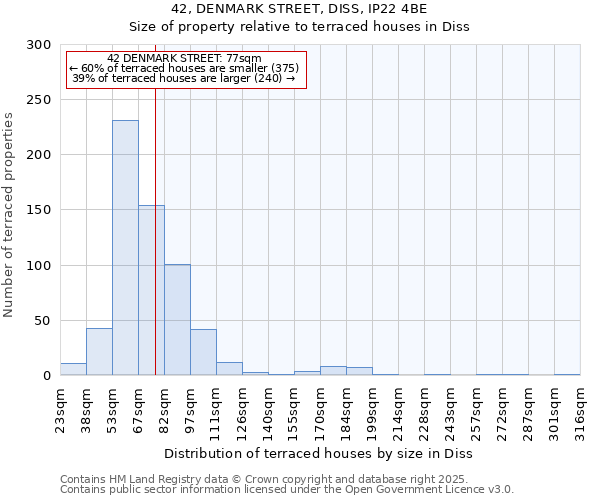 42, DENMARK STREET, DISS, IP22 4BE: Size of property relative to terraced houses houses in Diss