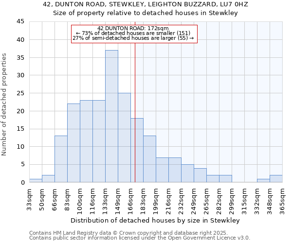 42, DUNTON ROAD, STEWKLEY, LEIGHTON BUZZARD, LU7 0HZ: Size of property relative to detached houses houses in Stewkley