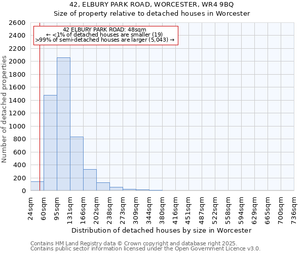 42, ELBURY PARK ROAD, WORCESTER, WR4 9BQ: Size of property relative to detached houses houses in Worcester