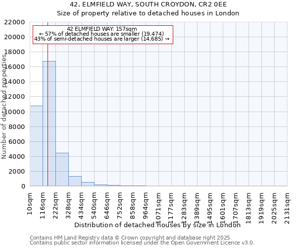 42, ELMFIELD WAY, SOUTH CROYDON, CR2 0EE: Size of property relative to detached houses houses in London