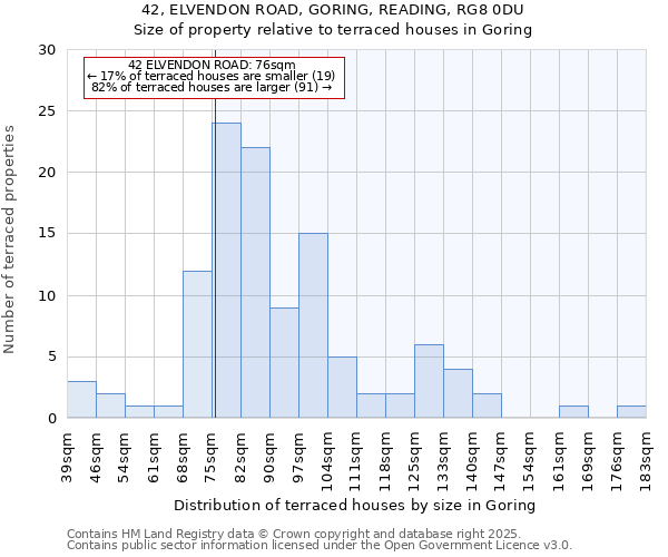 42, ELVENDON ROAD, GORING, READING, RG8 0DU: Size of property relative to terraced houses houses in Goring
