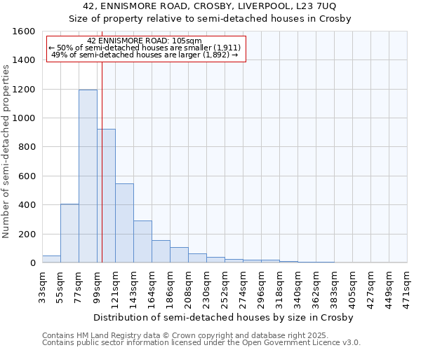 42, ENNISMORE ROAD, CROSBY, LIVERPOOL, L23 7UQ: Size of property relative to semi-detached houses houses in Crosby
