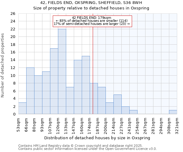42, FIELDS END, OXSPRING, SHEFFIELD, S36 8WH: Size of property relative to detached houses houses in Oxspring