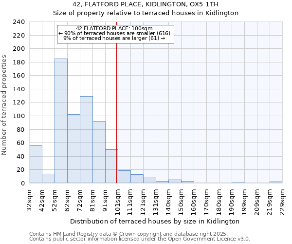42, FLATFORD PLACE, KIDLINGTON, OX5 1TH: Size of property relative to terraced houses houses in Kidlington