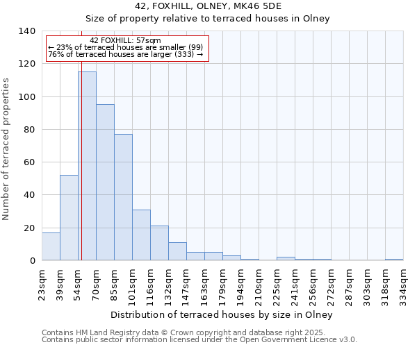 42, FOXHILL, OLNEY, MK46 5DE: Size of property relative to terraced houses houses in Olney