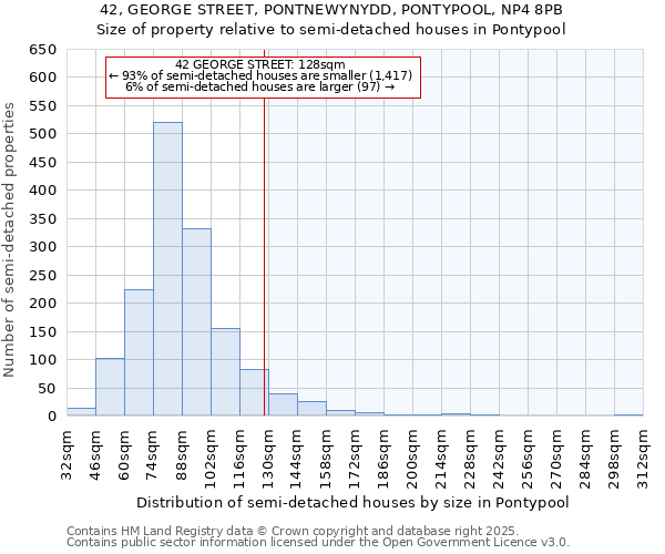 42, GEORGE STREET, PONTNEWYNYDD, PONTYPOOL, NP4 8PB: Size of property relative to semi-detached houses houses in Pontypool