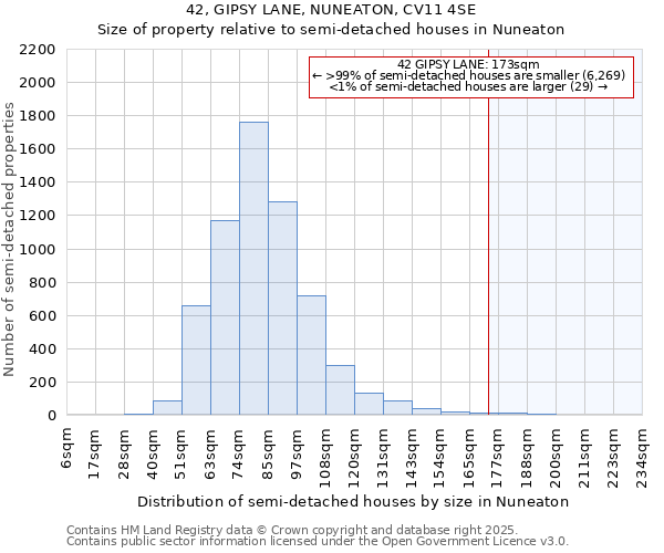 42, GIPSY LANE, NUNEATON, CV11 4SE: Size of property relative to semi-detached houses houses in Nuneaton