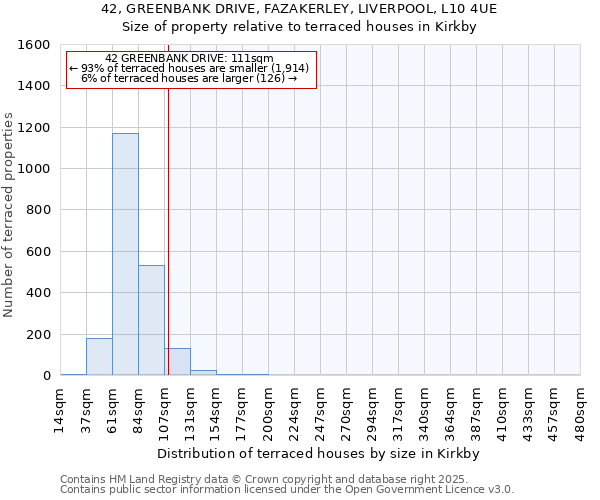 42, GREENBANK DRIVE, FAZAKERLEY, LIVERPOOL, L10 4UE: Size of property relative to terraced houses houses in Kirkby