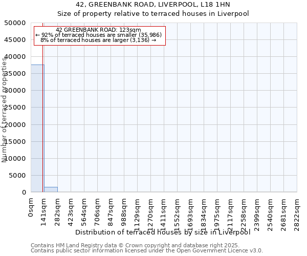 42, GREENBANK ROAD, LIVERPOOL, L18 1HN: Size of property relative to terraced houses houses in Liverpool