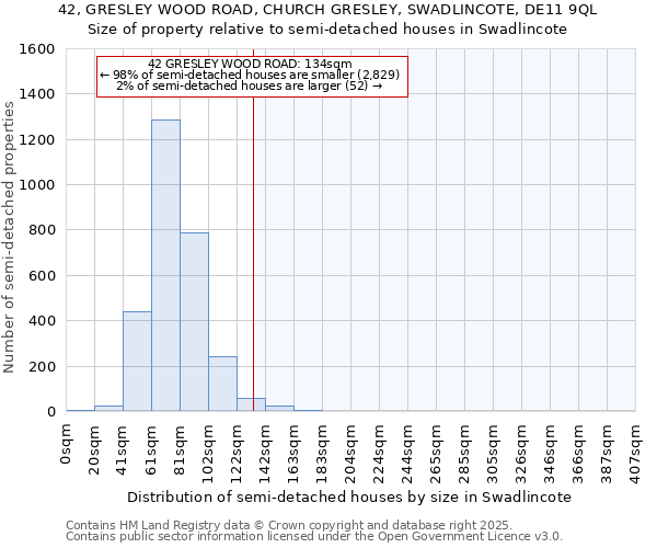 42, GRESLEY WOOD ROAD, CHURCH GRESLEY, SWADLINCOTE, DE11 9QL: Size of property relative to semi-detached houses houses in Swadlincote