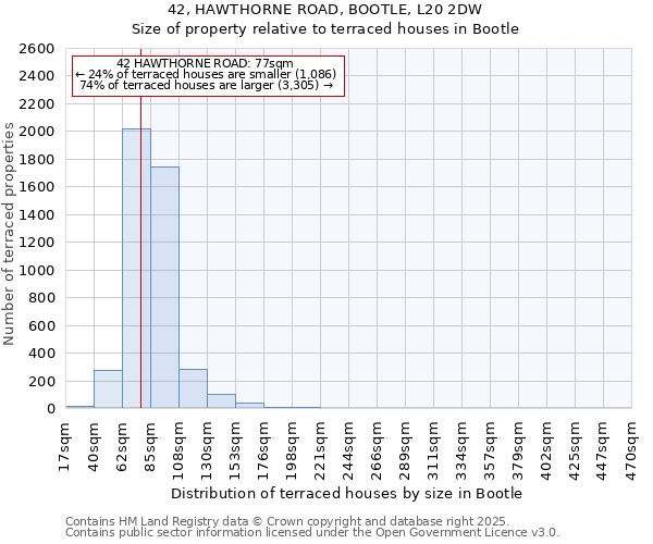 42, HAWTHORNE ROAD, BOOTLE, L20 2DW: Size of property relative to terraced houses houses in Bootle
