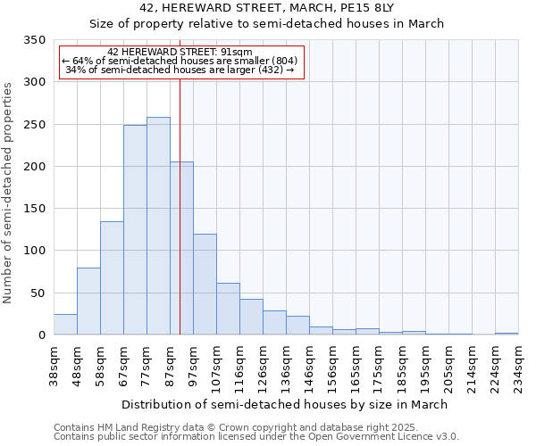 42, HEREWARD STREET, MARCH, PE15 8LY: Size of property relative to semi-detached houses houses in March