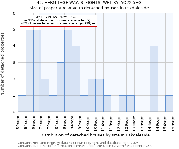 42, HERMITAGE WAY, SLEIGHTS, WHITBY, YO22 5HG: Size of property relative to detached houses houses in Eskdaleside
