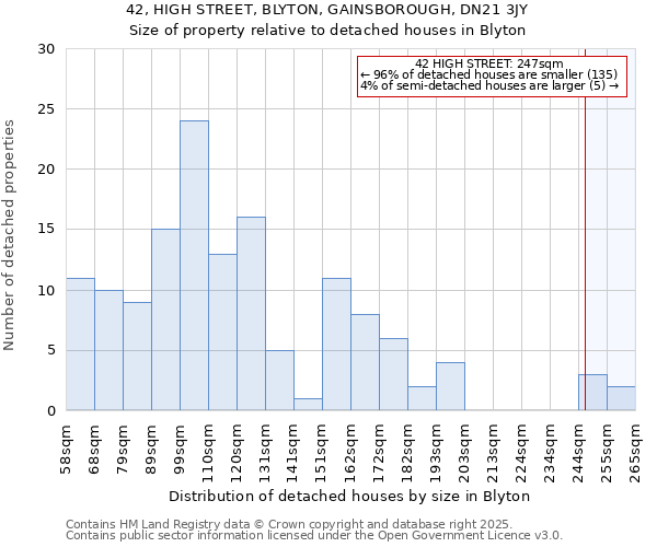 42, HIGH STREET, BLYTON, GAINSBOROUGH, DN21 3JY: Size of property relative to detached houses houses in Blyton