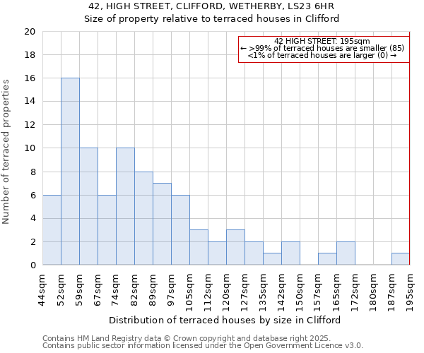 42, HIGH STREET, CLIFFORD, WETHERBY, LS23 6HR: Size of property relative to terraced houses houses in Clifford