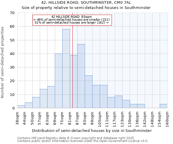 42, HILLSIDE ROAD, SOUTHMINSTER, CM0 7AL: Size of property relative to semi-detached houses houses in Southminster