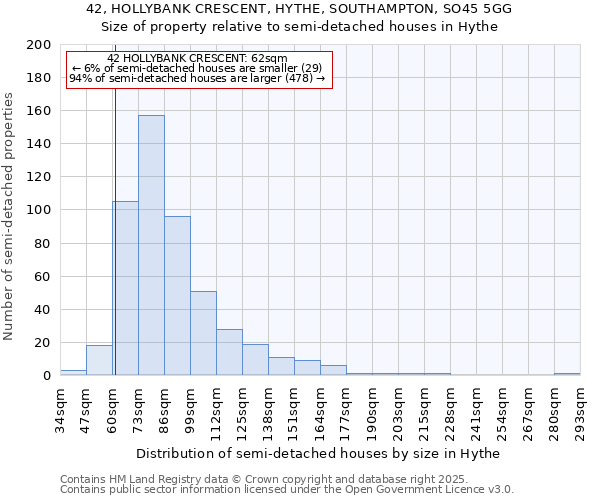 42, HOLLYBANK CRESCENT, HYTHE, SOUTHAMPTON, SO45 5GG: Size of property relative to semi-detached houses houses in Hythe