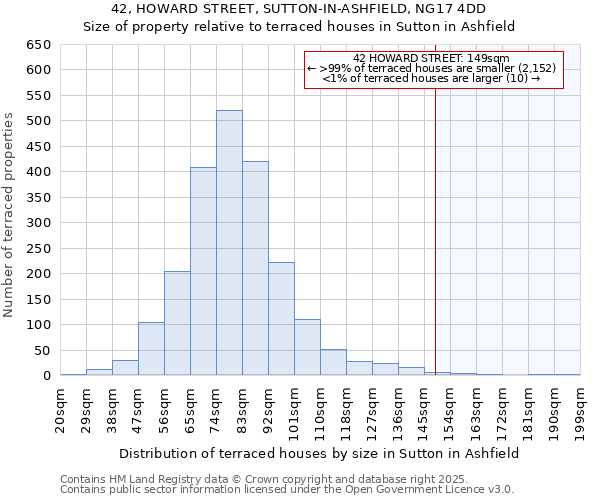 42, HOWARD STREET, SUTTON-IN-ASHFIELD, NG17 4DD: Size of property relative to terraced houses houses in Sutton in Ashfield