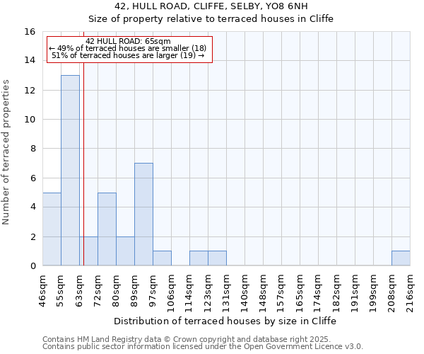 42, HULL ROAD, CLIFFE, SELBY, YO8 6NH: Size of property relative to terraced houses houses in Cliffe