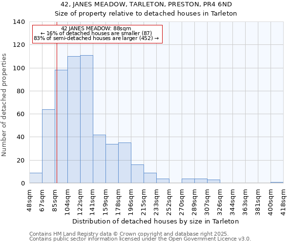 42, JANES MEADOW, TARLETON, PRESTON, PR4 6ND: Size of property relative to detached houses houses in Tarleton