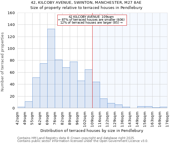 42, KILCOBY AVENUE, SWINTON, MANCHESTER, M27 8AE: Size of property relative to terraced houses houses in Pendlebury