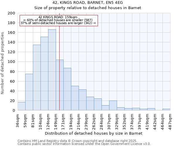 42, KINGS ROAD, BARNET, EN5 4EG: Size of property relative to detached houses houses in Barnet