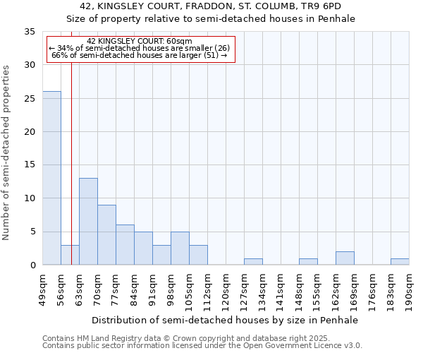 42, KINGSLEY COURT, FRADDON, ST. COLUMB, TR9 6PD: Size of property relative to semi-detached houses houses in Penhale