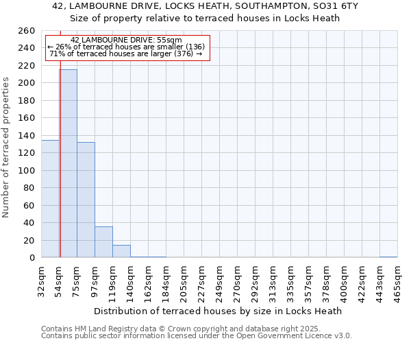 42, LAMBOURNE DRIVE, LOCKS HEATH, SOUTHAMPTON, SO31 6TY: Size of property relative to terraced houses houses in Locks Heath