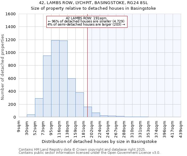 42, LAMBS ROW, LYCHPIT, BASINGSTOKE, RG24 8SL: Size of property relative to detached houses houses in Basingstoke