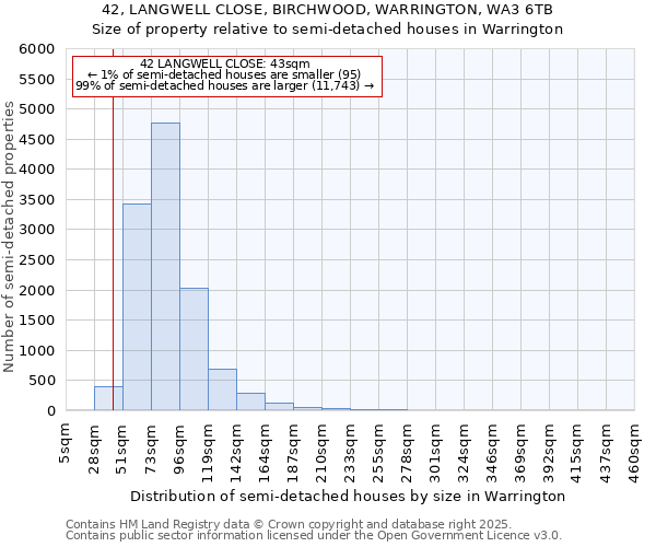 42, LANGWELL CLOSE, BIRCHWOOD, WARRINGTON, WA3 6TB: Size of property relative to semi-detached houses houses in Warrington